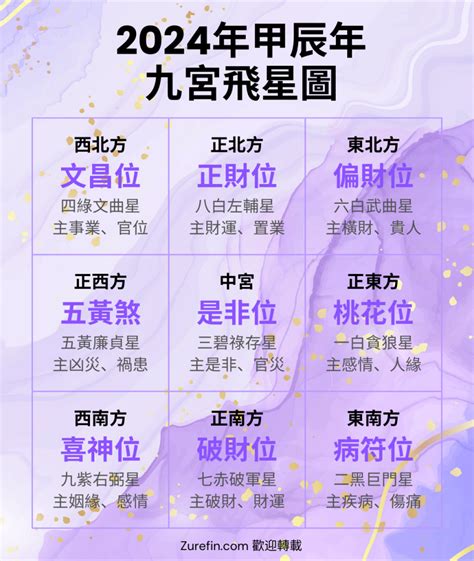 2024年2025九宮飛星佈局